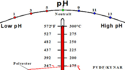 【博联过滤】过滤布不同材质温度与PH值对比